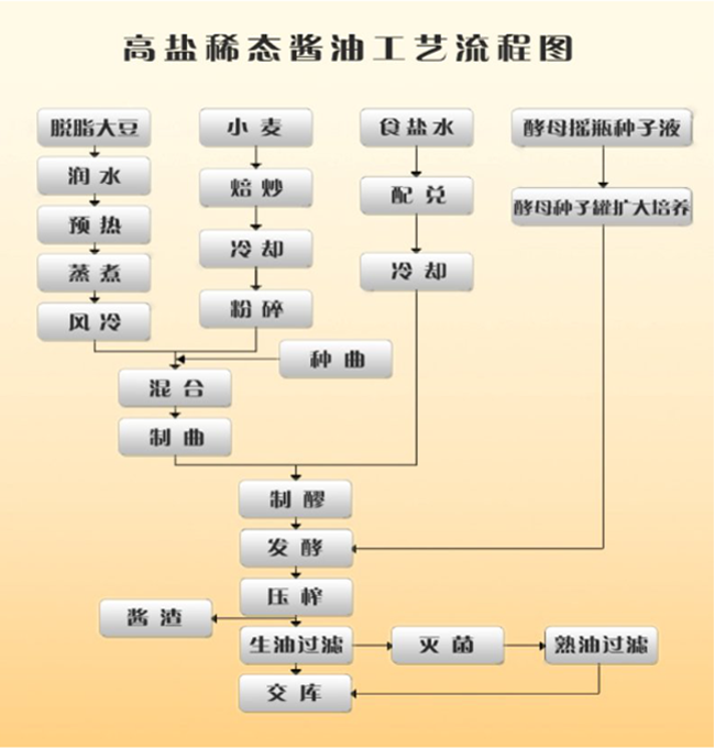 高鹽稀态發酵醬油